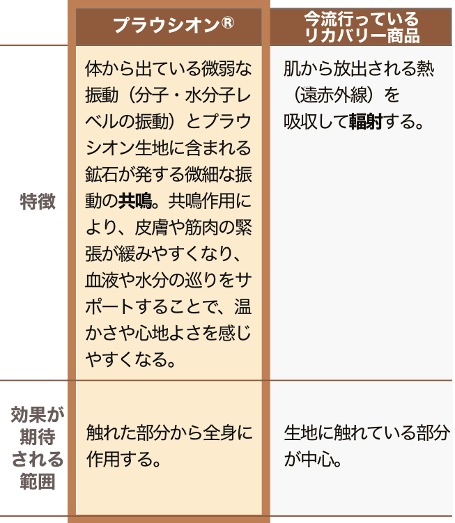 プラウシオン®と他リカバリー商品の比較表
