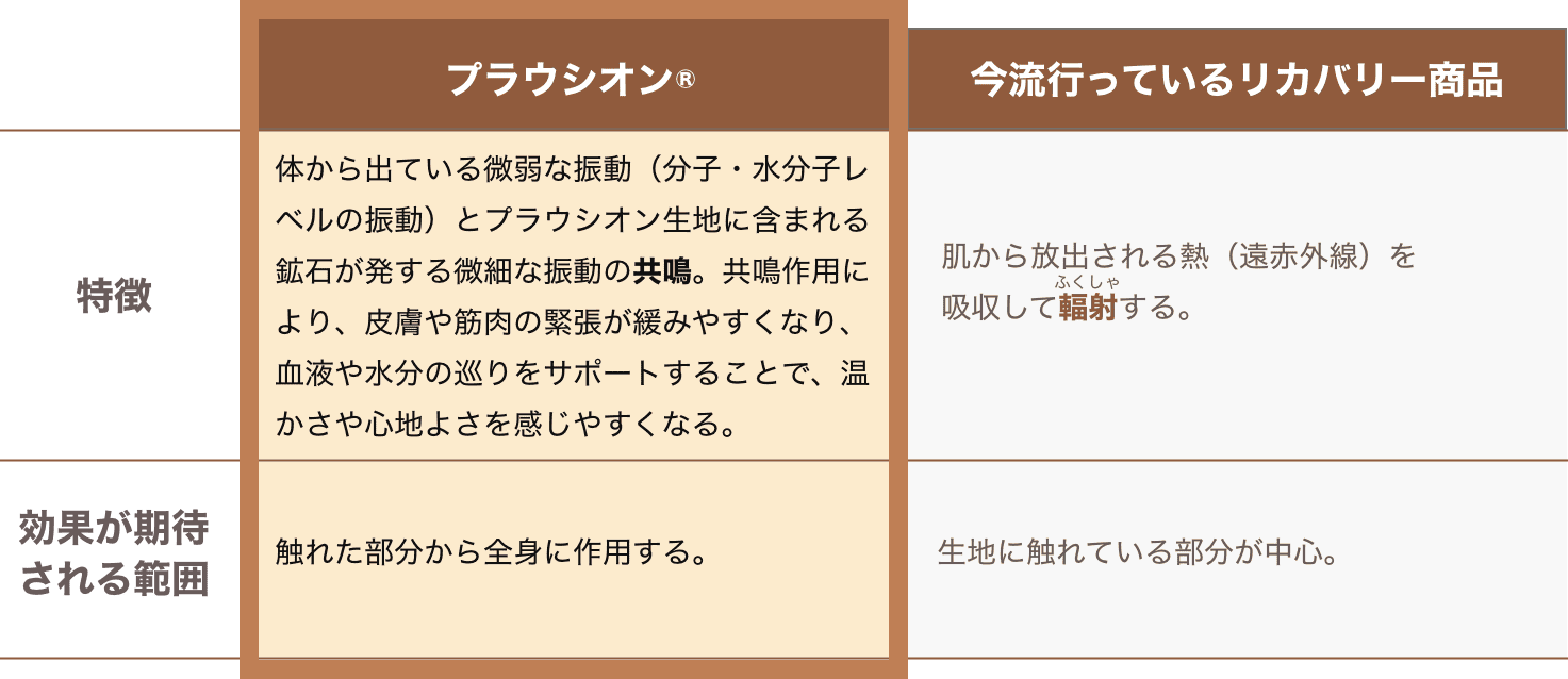 プラウシオン®と他リカバリー商品の比較表